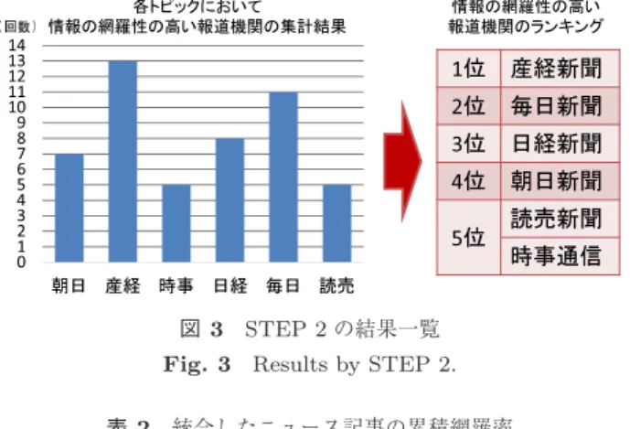 表 2 統合したニュース記事の累積網羅率