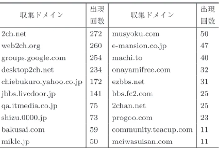 表 5 実験で利用するトピック一覧 Table 5 Topics using by experiments.