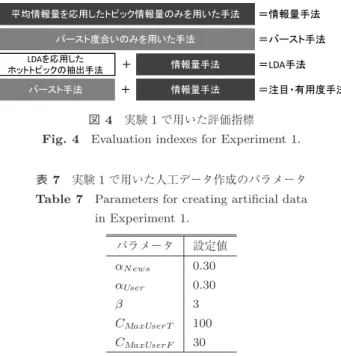 表 7 実験 1 で用いた人工データ作成のパラメータ Table 7 Parameters for creating artificial data