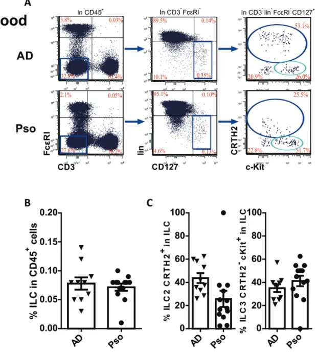 Fig. 10 Cell distribution of ILCs in PBMC with AD patient relative to psoriasis. 