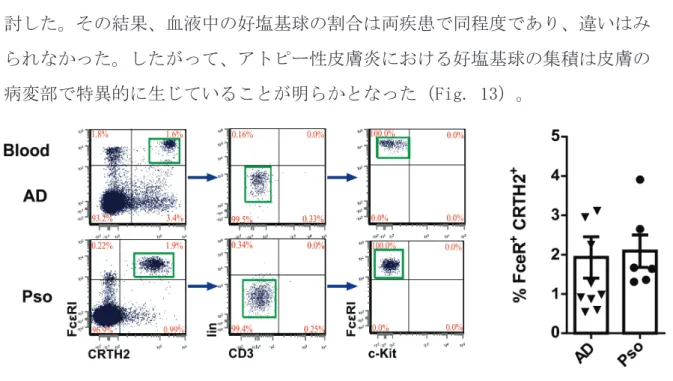 Fig. 13 Cell distribution of PBMC with basophils in AD relative to psoriasis. 