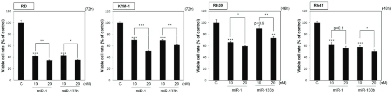 Figure 5.  ࣄ ࣄࢺᶓ⣠➽⫗⭘⣽⬊࡟ᑐࡍࡿ miR-1 ࡜ miR-133b ࡢ⣽⬊ቑṪᢚไຠᯝ 