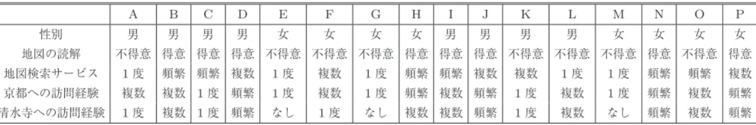 Table 7 Attributes of participants on experiment.