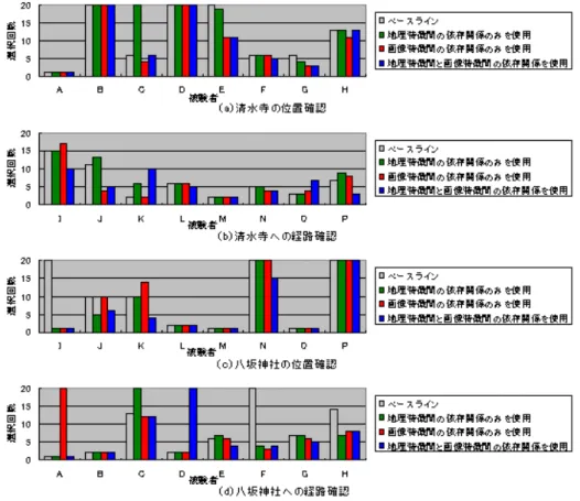 図 4 実験結果：オブジェクトの選択回数