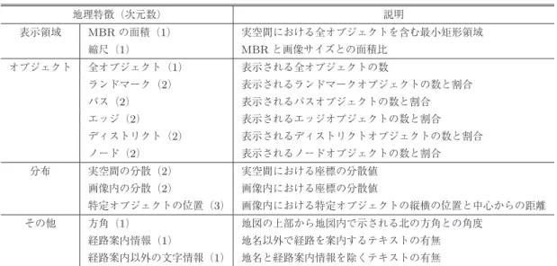 Table 1 Geographical features (23th dimension).