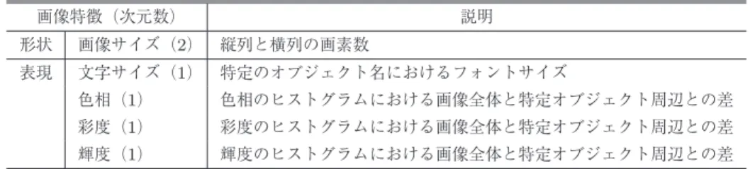 表 2 画像特徴（ 6 次元）