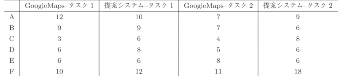 Table 4 Comparison of Google Maps with artificial map search engine.