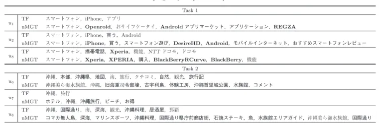 表 4 被験者が実際の意図に適合すると評価した語集合．ユーザ固有な語は太字で示している Table 4 Relevant term sets judged by subjects