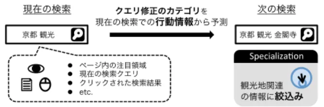 Fig. 1 Overview of the addressed problem. Proposed method predicts the category of following query from user  be-havior in the current search.