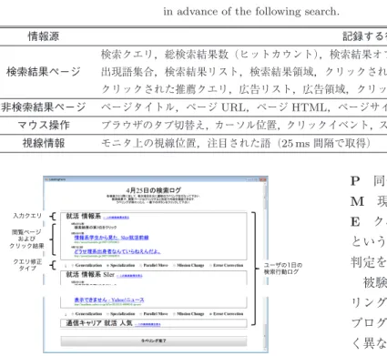表 1 クエリ修正タイプの事前予測に取り組むにあたって検索時に収集する行動情報 Table 1 Behavior data collected during Web search, which is used for predicting QRTs