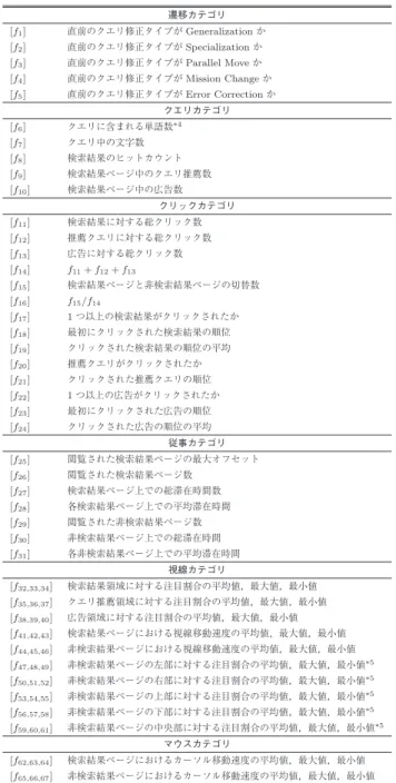 表 2 クエリ修正タイプ分類器の構成に用いる素性 Table 2 Features used for constructing classiﬁer.