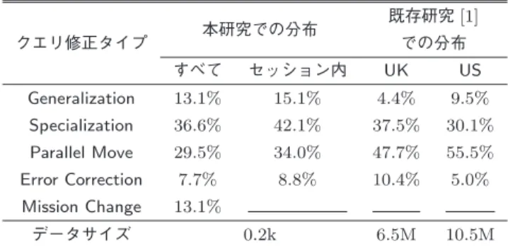 Table 3 Examples of search tasks and query reformulations in the collected data. A symbol on an arrow means a QRT between two queries before and after it.