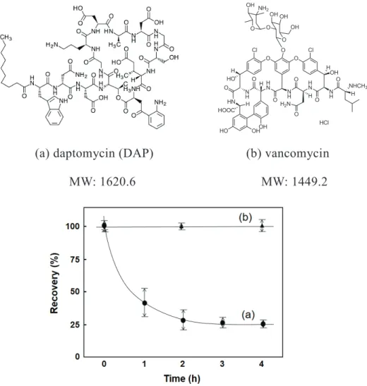 Fig. 3. Dependence of Recovery Ratios of DAP (a) and Vancomycin (b) on the Time to  Start Conventional Extract after Spiking Murine Skeletal Muscles 