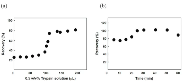 Fig. 4. Dependences of Recovery of DAP from the Muscle Spiked with DAP on the  Amounts of Trypsin Standard Solution Used for Digestion (a) and on Incubation Time  for Muscle Digestion (b) 