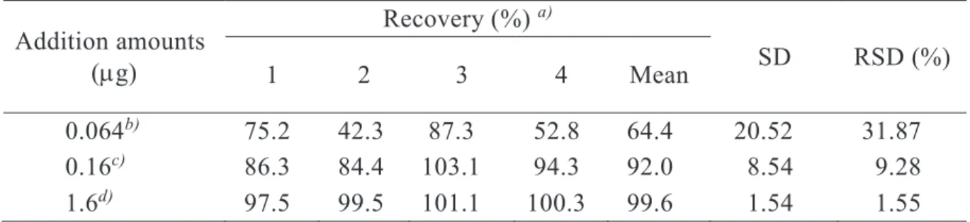 Table 1. Recovery Data and the RSD of DAP from Murine Skeletal Muscles Spiked with  0.064, 0.16, and 1.62 Pg DAP