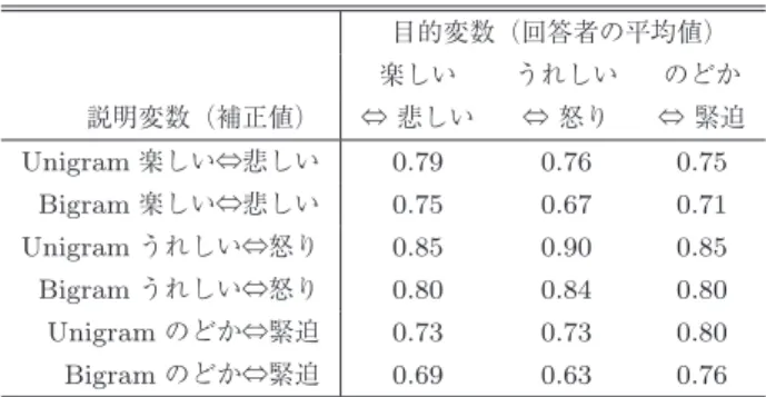 Fig. 4 Scatter plots between output values computed by our proposed method and averages of values rated by 100 respondents (both word unigram features and word  bi-gram features).
