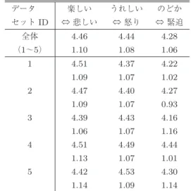 Table 16 Means and standard deviations of respondents’ av- av-erages in each dataset.