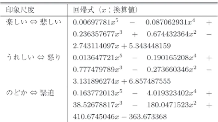 Table 7 Regression equations designed for impression data of ninety articles (word bigram features).