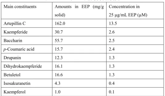 表  2.  EEP 中の主要成分含有濃度 Main constituents  Amounts  in  EEP  (mg/g 
