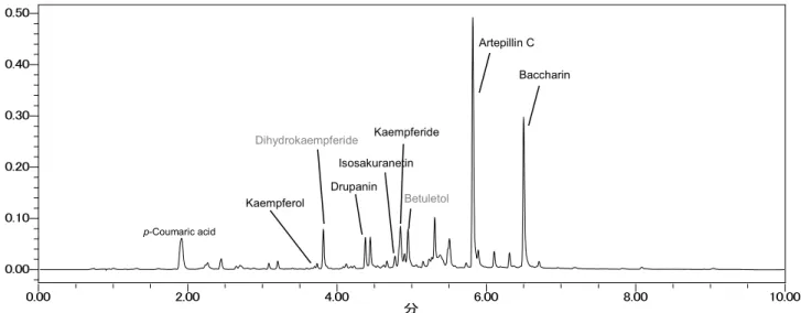 図 8.  本試験で使用した EEP 溶液の UPLC クロマトグラム  ( 280  nm)