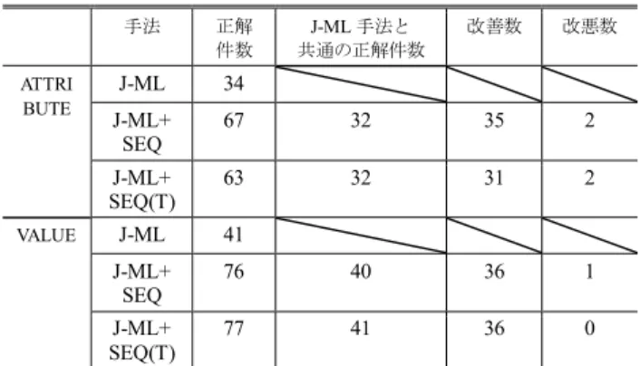 Table 9 Comparison of the number of correct answers when used with our methods for research papers.