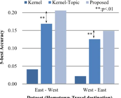 図 3 旅行先での行動予測精度（ 5-best prediction accuracy ）の比 較． X 軸にデータセットを， Y 軸に全テストを通じた 5-best prediction accuracy の平均値をプロット