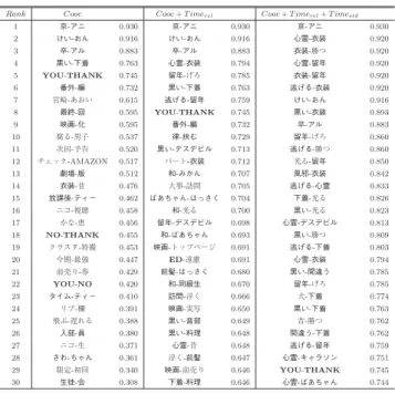 表 1 「けいおん」で求めた単語間の関連度の各上位 Table 1 Top 30 rank of relationship between words in