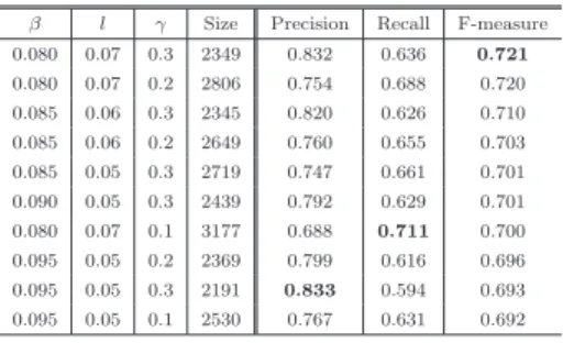 Table 13 Top 10 parameter sets (F-measure) ．