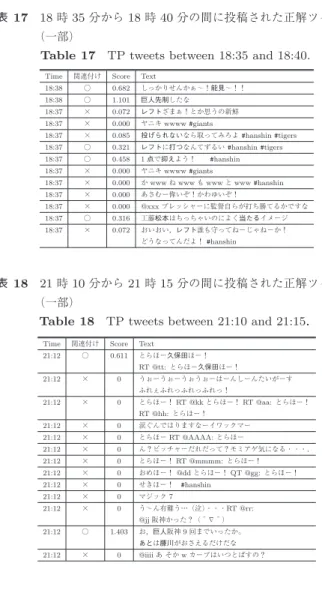 表 16 19 時 15 分から 19 時 25 分の間に投稿され誤ってまとめら れたツイート（一部）