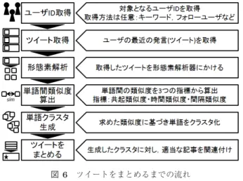図 6 ツイートをまとめるまでの流れ Fig. 6 Flow of our method.