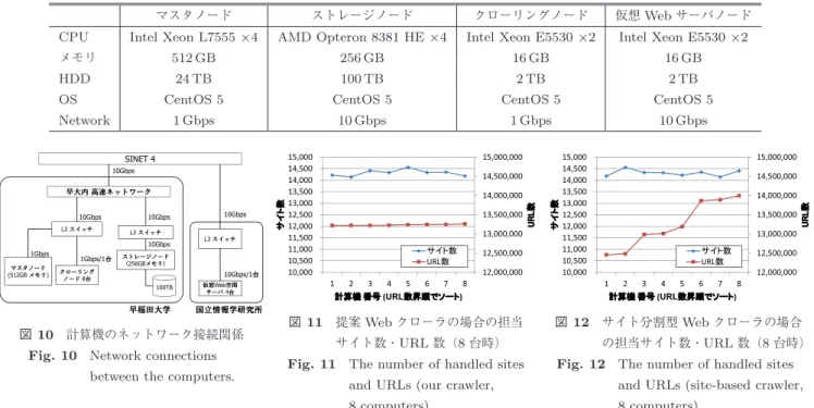 表 4 各計算機の性能 Table 4 Experimental environment.