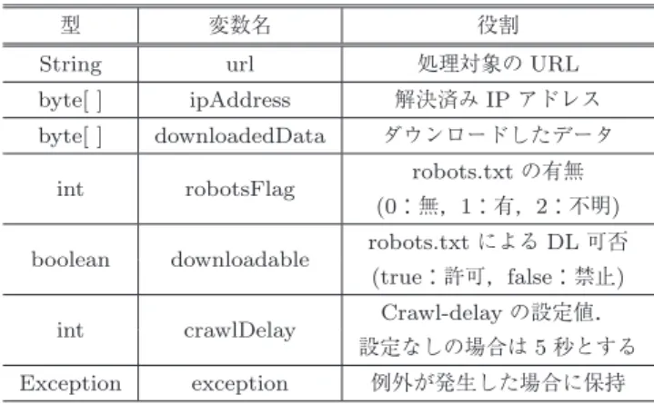 Table 2 CrawlingData: Main members of the data structure for communication between the modules.