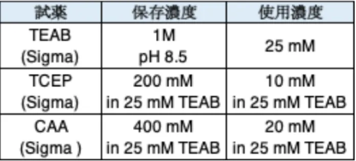 表 3. 調製する試薬。