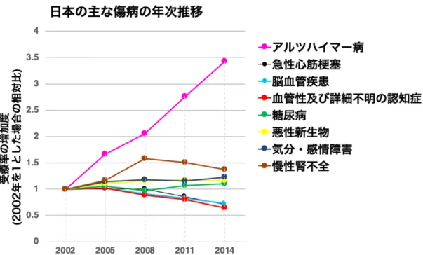 図 1.  平成 14 年～平成 26 年傷病の受療率   ( 人口 10 万対 )  の年次推移。厚生労働省  平 成 29 年患者調査より引用・再編成した。縦軸は、受療率の増加度  (2002 年を 1 とした 場合の相対比)、横軸は、2002 年から 3 年ごとの年代を示している。  1-2