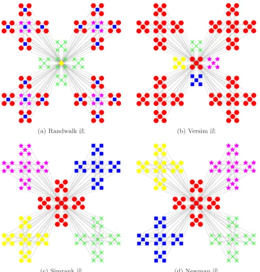 図 1 Hierarchical ネットワーク（ K = 5 ） ．色とマーカの種類は各クラスタを意味し，リンク の長さに本質的な意味はない