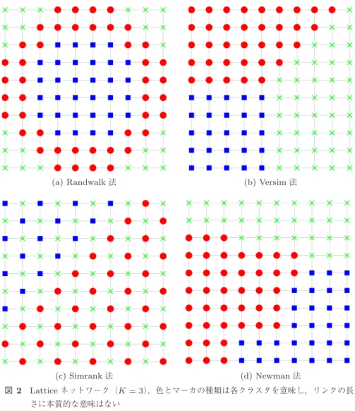 図 2 Lattice ネットワーク（ K = 3 ） ．色とマーカの種類は各クラスタを意味し，リンクの長