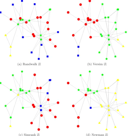 図 3 Karate ネットワーク（ K = 4 ） ．色とマーカの種類は各クラスタを意味し，リンクの長