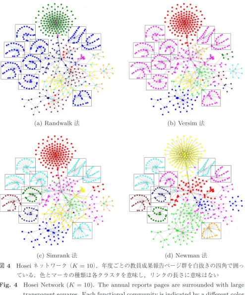 図 4 Hosei ネットワーク（ K = 10 ） ．年度ごとの教員成果報告ページ群を白抜きの四角で囲っ