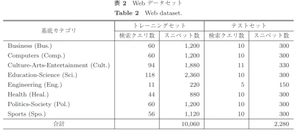 表 2 Web データセット Table 2 Web dataset.
