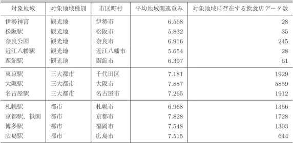 表 7 三大都市において上位 20 件に抽出された不正解データと各対象地域との地域関連重み Table 7 Regional weight of irrelevant data in top-20 phrases in the three largest cities