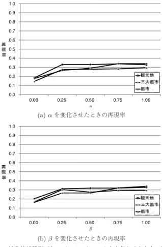 図 4 対象地域種別ごとのパラメータ α ， β を変化させたときの再現 率の違い