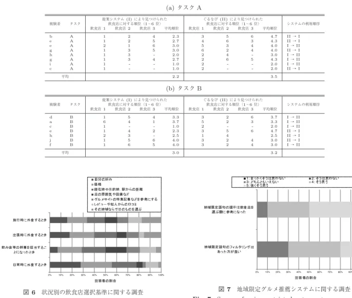 表 8 タスクごとの各システムにより見つけられた飲食店に対する順位 Table 8 Ranking of restaurants found by each system in each task.
