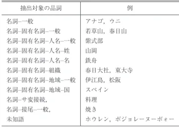 Table 1 Parts of speech extracted by morphological analysis.