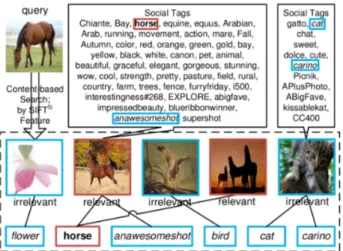 Fig. 1 Query by example, content-based similar image results and social tags.