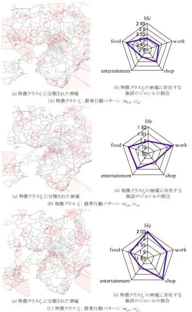 図 10 実験結果（ 1 ） ：群衆行動パターンによる地域分類と施設のジャンルを用いた意味付け Fig. 10 Experimental result (1): Regions of latent urban characteristics and categories