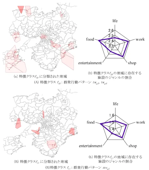 図 11 実験結果（ 2 ） ：群衆行動パターンによる地域分類と施設のジャンルを用いた意味付け Fig. 11 Experimental result (2): Regions of latent urban characteristics and categories