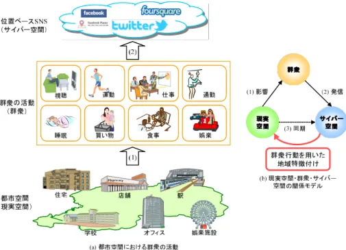 図 1 群衆に基づく都市特徴付けのためのアプローチ Fig. 1 Research model of crowd-based urban characterization.