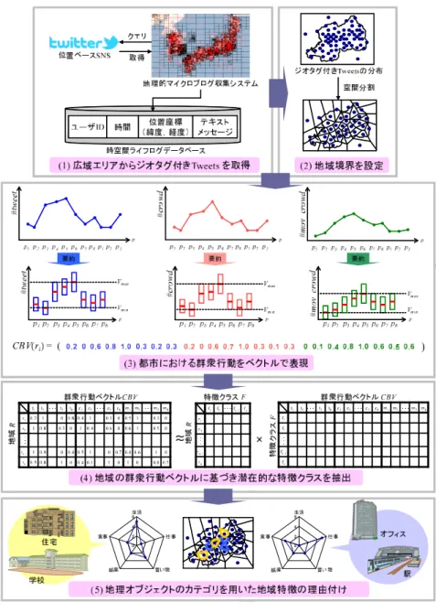 図 3 Twitter を用いた都市空間の地域特徴抽出のプロセス Fig. 3 Process of Twitter-based urban area characterization.