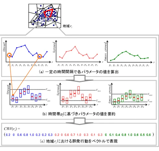 図 5 群衆行動ベクトルの生成 Fig. 5 Generating crowd behavioral vectors.