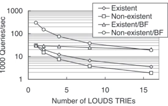 Fig. 3 Search performance model for the number of LOUDS TRIEs.